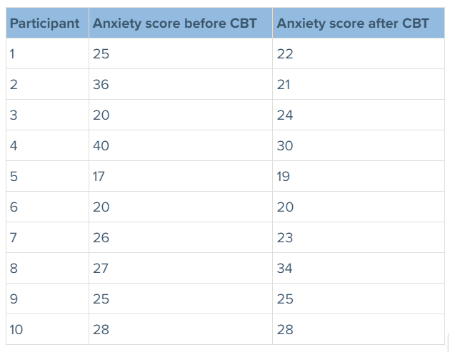 sign test calculation in statistical tests used in psychology